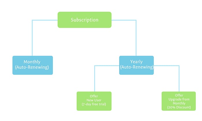 Flowchart showing subscription options. The main "Subscription" box branches into "Monthly (Auto-Renewing)" and "Yearly (Auto-Renewing)". The Monthly option provides an "Offer New User (7-day free trial)", and Yearly offers an "Upgrade from Monthly (20% Discount)".