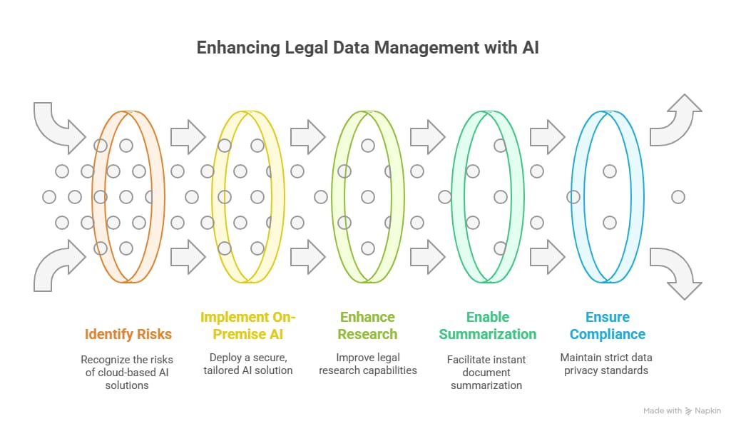 Infographic outlining five steps for enhancing legal data management with AI: Identify Risks, Implement On-Premise AI, Enhance Research, Enable Summarization, Ensure Compliance.