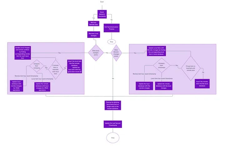 Flowchart illustrating a synchronization process for handling local changes and database updates, with decisions for data comparison and timestamps.