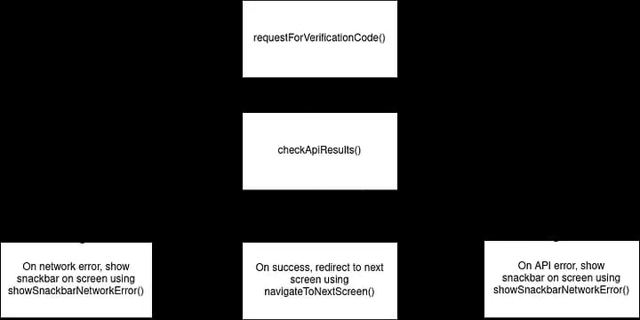 A flowchart illustrating code logic for API verification, depicting success, network error, and API error responses.
