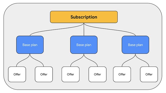 A flowchart depicting a subscription model. A yellow "Subscription" box at the top connects via lines to three blue "Base plan" boxes below. Each "Base plan" box connects to two white "Offer" boxes, showing multiple offers under each base plan.