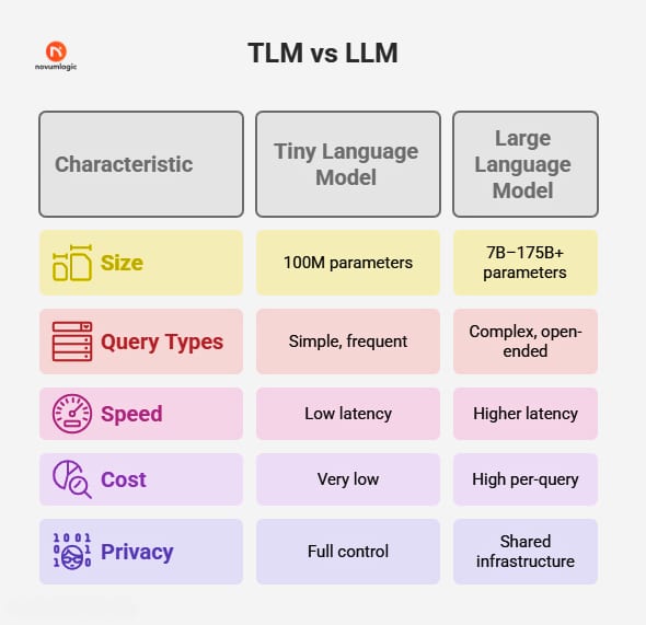 Comparison chart of Tiny vs. Large Language Models, detailing size, query types, speed, cost, and privacy.