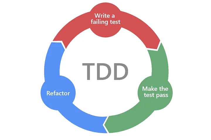 A circular flowchart illustrating the TDD (Test-Driven Development) process: Write a failing test, make it pass, then refactor.